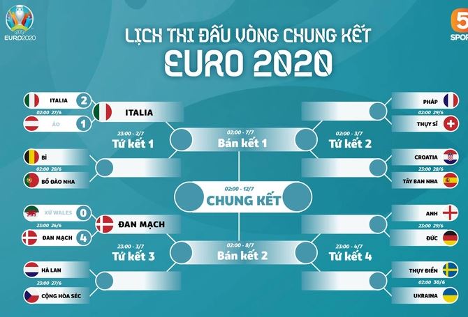 kết quả euro 2020